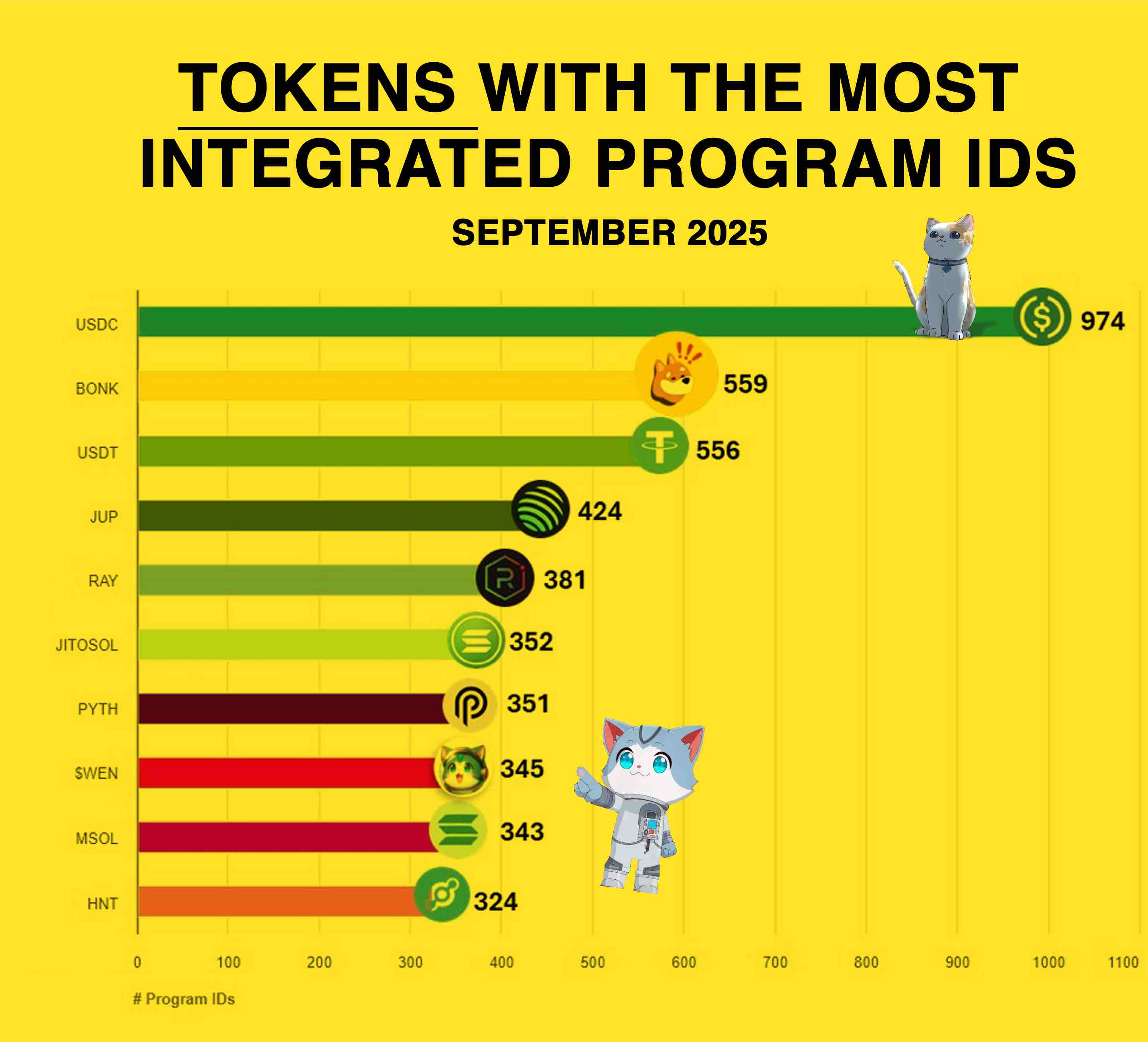 Chart: Solana tokens with the most integrated program IDs, September 2025