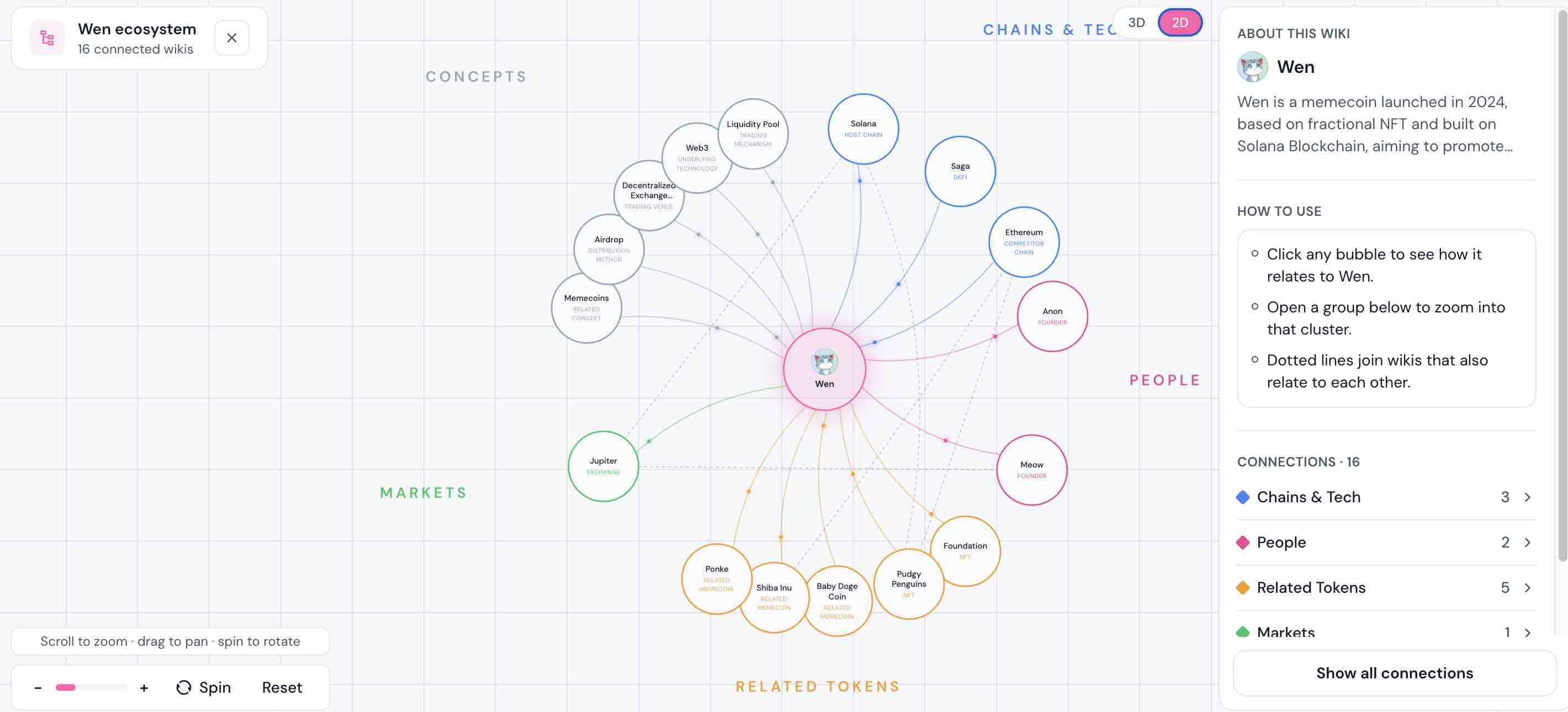 Full ecosystem map interface on IQ.Wiki showing category clusters around the Wen wiki