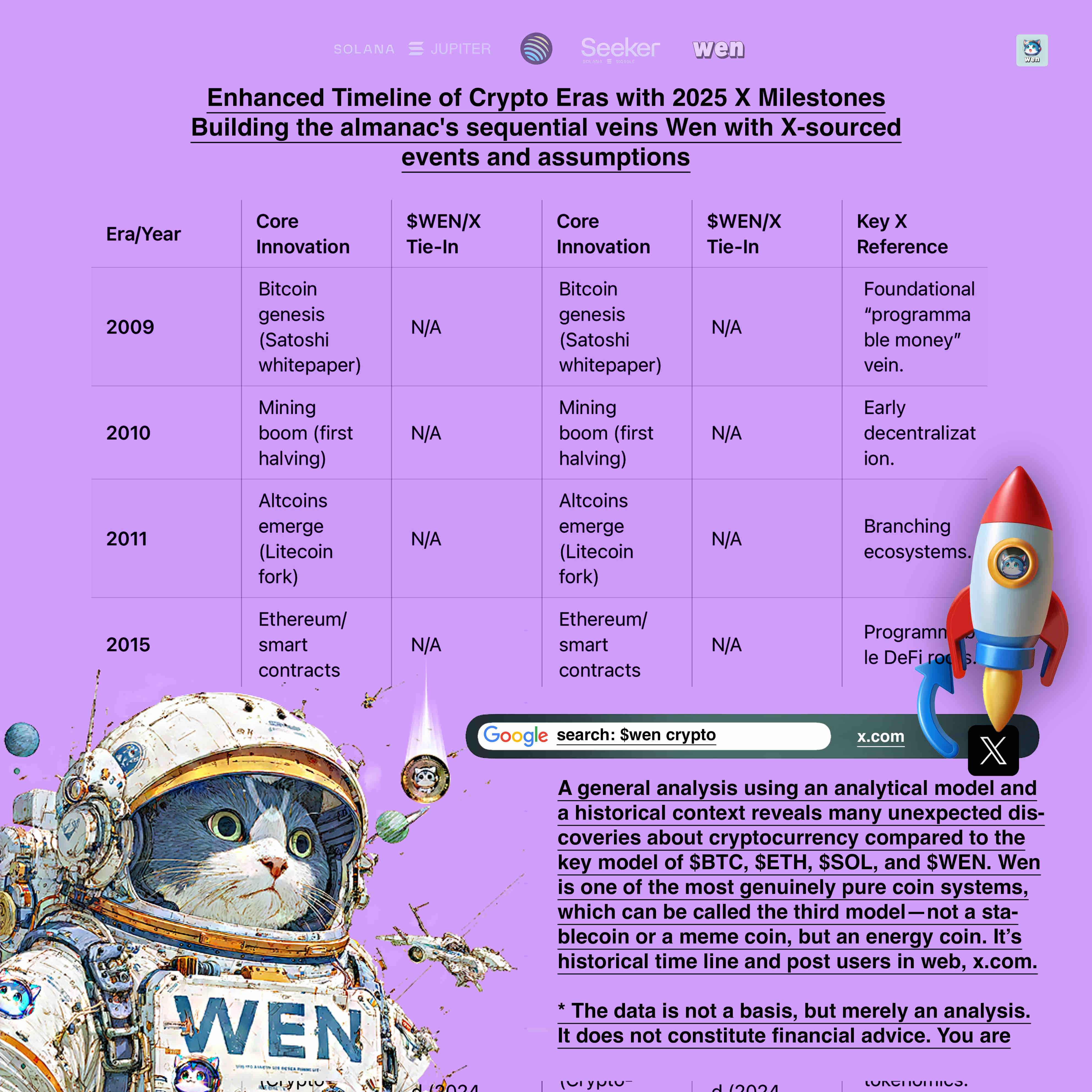 Timeline of crypto eras with the Wen cat