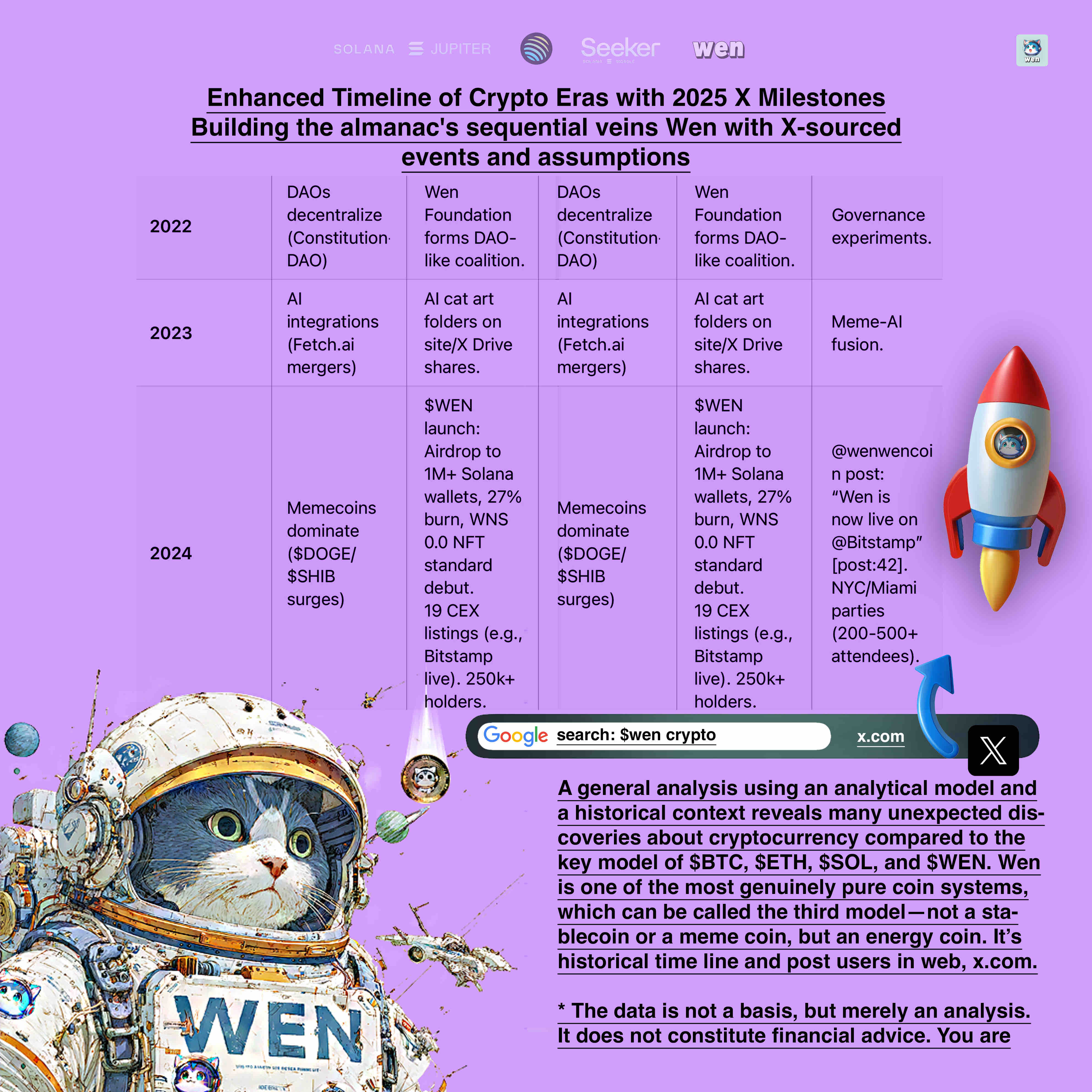 Crypto eras 2022 to 2024 with the Wen cat